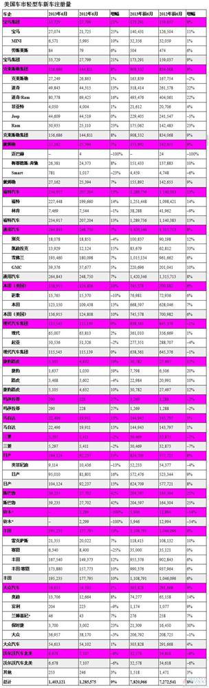 美国上半年汽车销量同比增8% 大众品牌连跌3月
