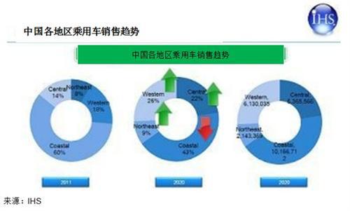 IHS：2020年中国国内乘用车的区域市场分析