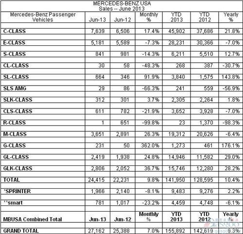 奔驰上半年美国销量同比增长10.4%