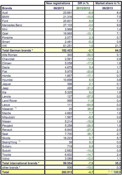 2013年6月份德国乘用车销量统计（分品牌）