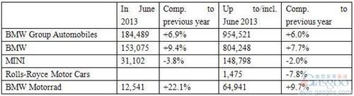 宝马集团6月在华销量飙升44% 上半年增长15%