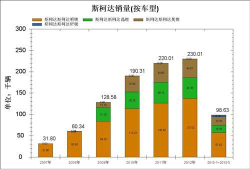斯柯达第100万辆轿车下线 6款车型角逐车市