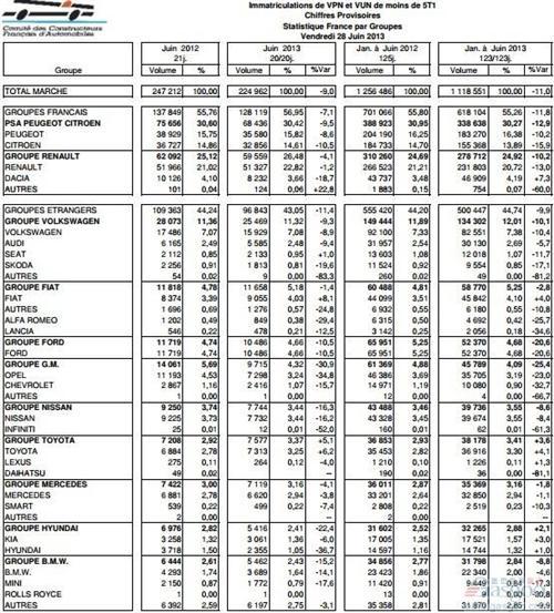 法国上半年乘用车销量同比下滑11.3%