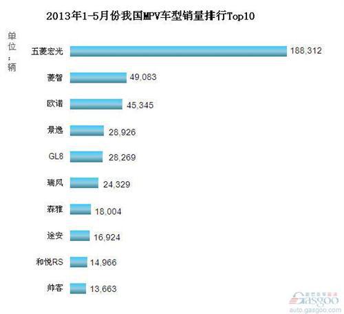 2013年1-5月我国MPV车型销量排行Top10