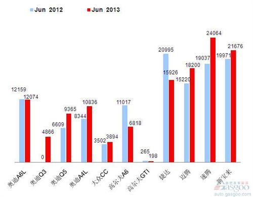 2013年6月前十车企产品销量图—No.2一汽大众
