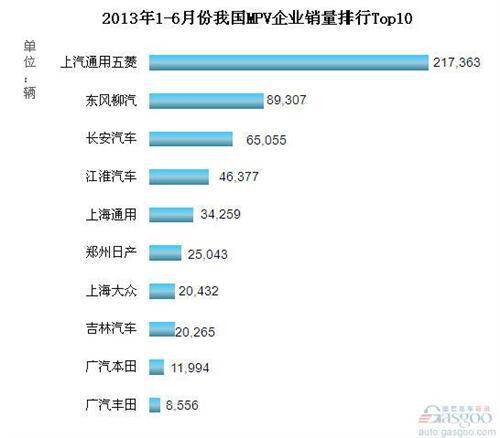 2013年1-6月我国MPV企业销量排行Top10