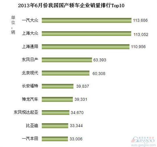 2013年6月国产轿车企业销量排行Top10