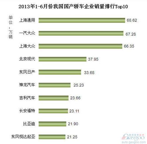 2013年1-6月国产轿车企业销量排行Top10