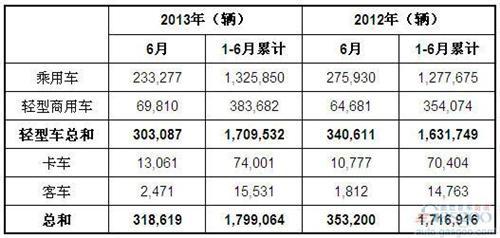 2013年上半年巴西各类新车注册量统计