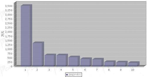 2013年5月转向系统零部件分国别出口金额排行