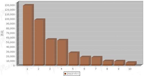 2013年5月汽车整车产品分国别进口金额排行