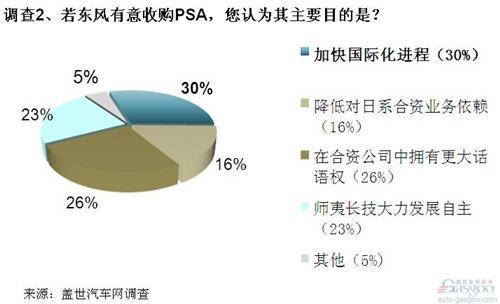 调查：业界支持东风收购PSA 但不应只扮演临时投资者