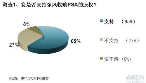 调查：业界支持东风收购PSA 但不应只扮演临时投资者