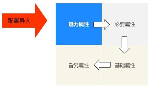 GfK：乘用车消费者配置需求研究及其演变规律分析
