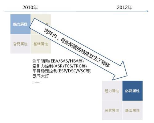 GfK：乘用车消费者配置需求研究及其演变规律分析