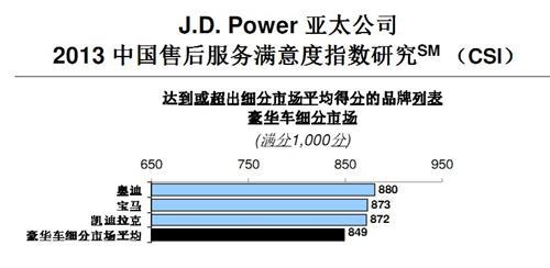 J.D. Power：客户期望上升导致售后服务满意度下降