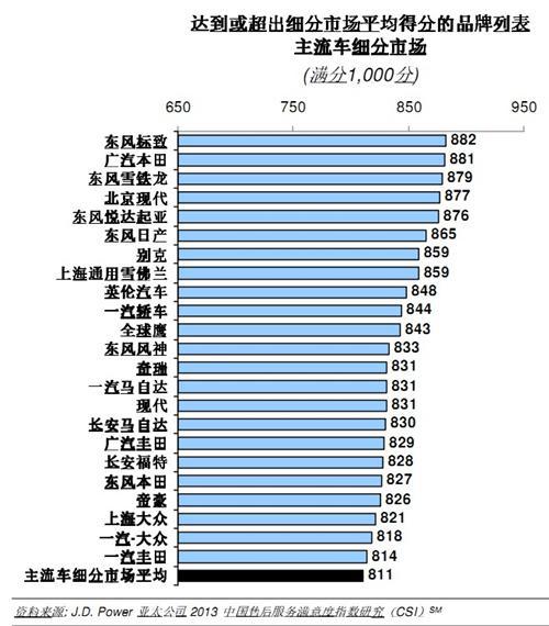 J.D. Power：客户期望上升导致售后服务满意度下降