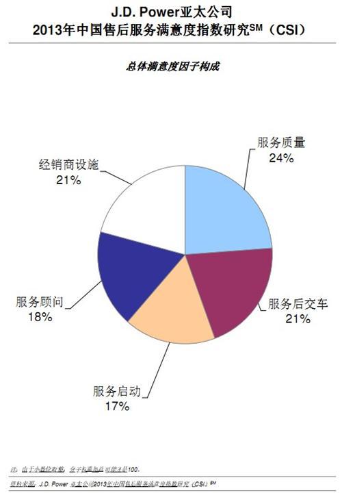 J.D. Power：客户期望上升导致售后服务满意度下降