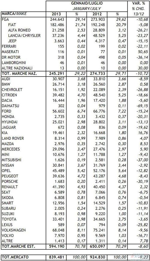 2013年1-7月意大利新车注册量统计（分品牌）