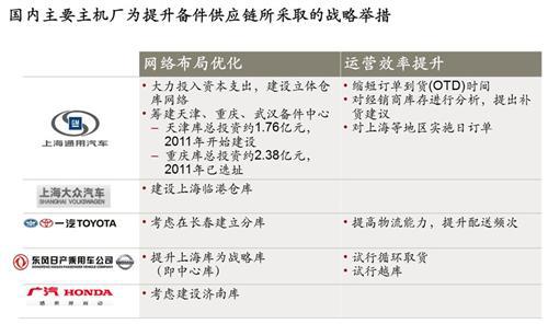 科尔尼：主机厂调整、优化备件供应链网络结构