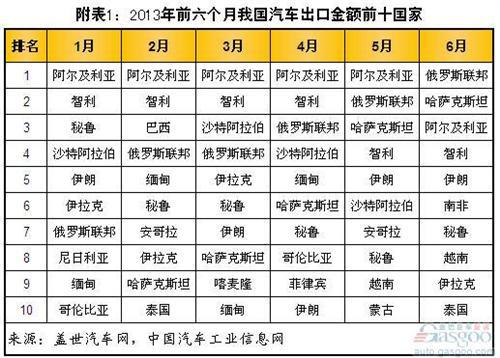 阿尔及利亚重新成为我国汽车出口额最大市场