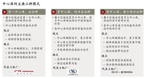 科尔尼：主机厂调整、优化备件供应链网络结构