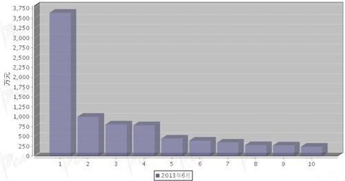 2013年6月转向系统零部件分国别出口金额排行