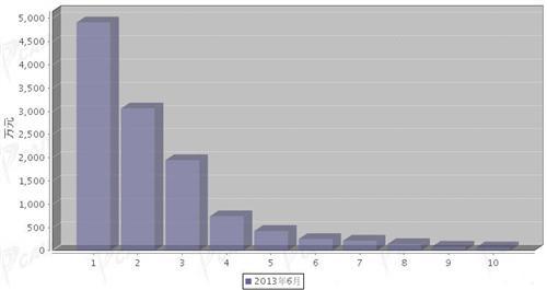 2013年6月转向系统零部件分国别进口金额排行