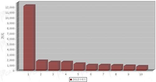 2013年6月制动系统零部件分国别出口金额排行