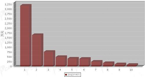 2013年6月制动系统零部件分国别进口金额排行