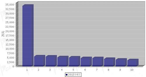 2013年6月行驶系统零部件分国别出口金额排行