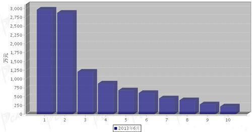 2013年6月行驶系统零部件分国别进口金额排行
