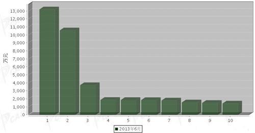 2013年6月车身及其附件分国别出口金额排行