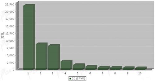 2013年6月车身及其附件分国别进口金额排行