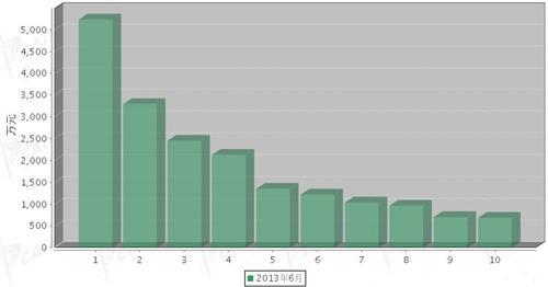 2013年6月传动系统零部件分国别出口金额排行