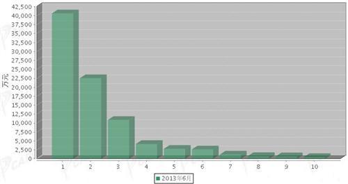 2013年6月传动系统零部件分国别进口金额排行