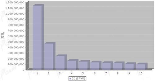 2013年6月汽车零部件产品分国别出口金额排行