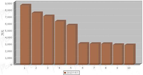 2013年6月汽车整车产品分国别出口金额排行