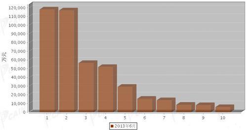 2013年6月汽车整车产品分国别进口金额排行