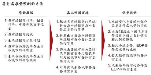 科尔尼：主机厂备件供应链网络优化方法
