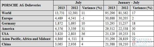保时捷7月在华销量增速趋停 全球增长11%