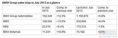 宝马集团7月在华销量激增近四成 全球涨12%