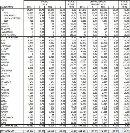 意大利7月份新车销量同比下滑1.9% 跌速放缓