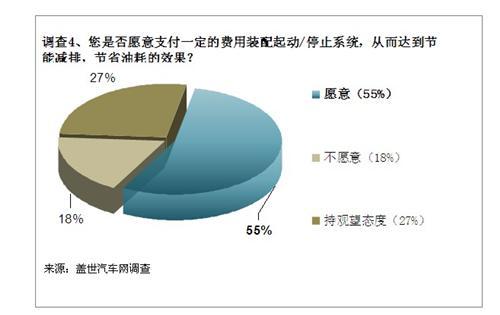 起动/停止系统或将成为所有车型的标配配置