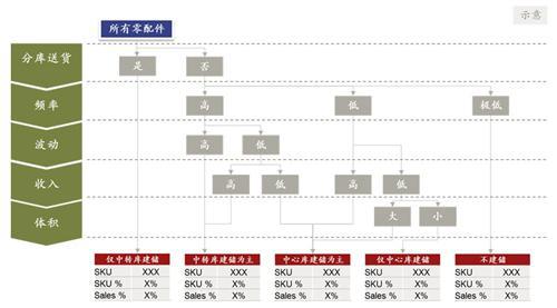科尔尼：主机厂库存分类原则