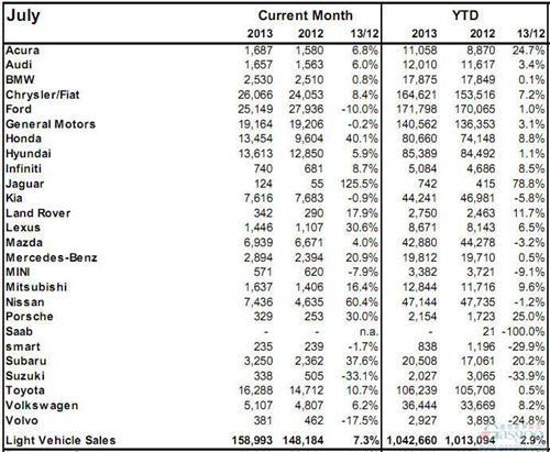 2013年7月加拿大轻型车销量（分品牌）