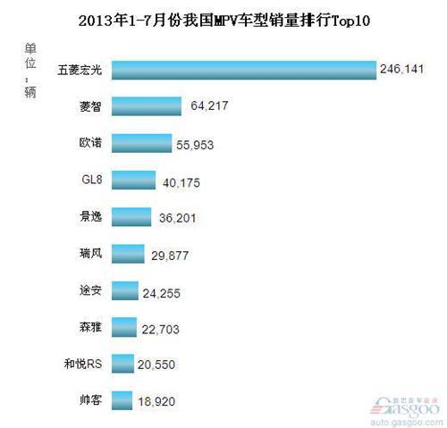 2013年1-7月我国MPV车型销量排行Top10