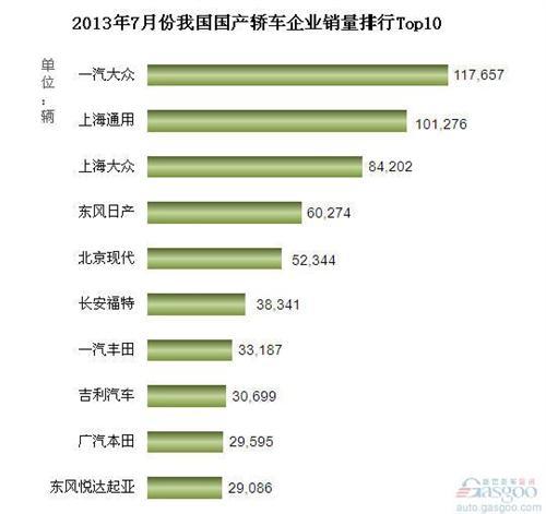 2013年7月国产轿车企业销量排行Top10