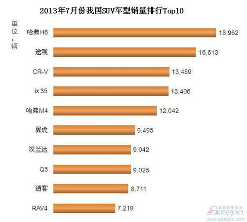 2013年7月我国SUV车型销量排行Top10