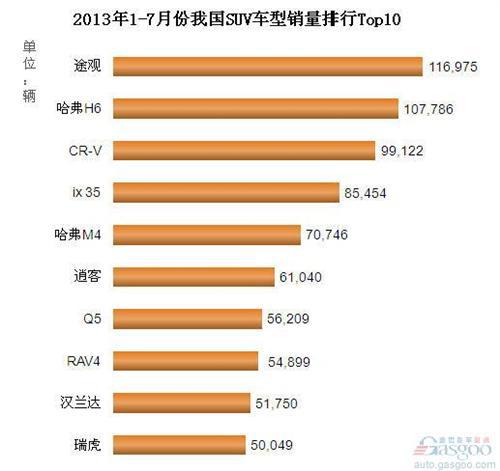 2013年1-7月我国SUV车型销量排行Top10